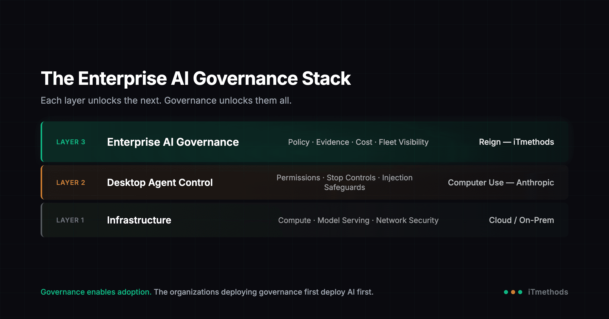 The Enterprise AI Governance Stack. From Desktop to Boardroom
