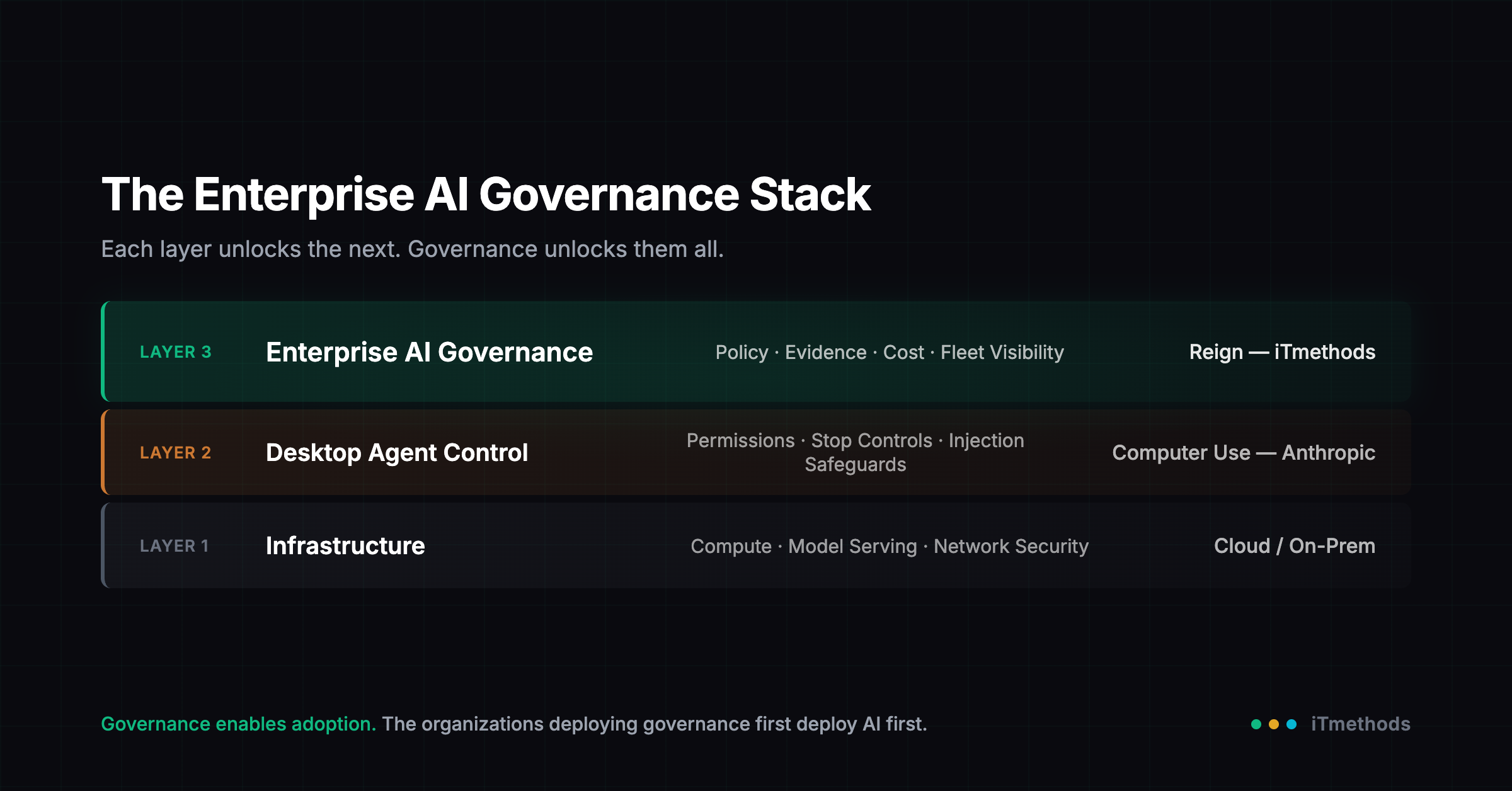 The Enterprise AI Governance Stack — From Desktop to Boardroom